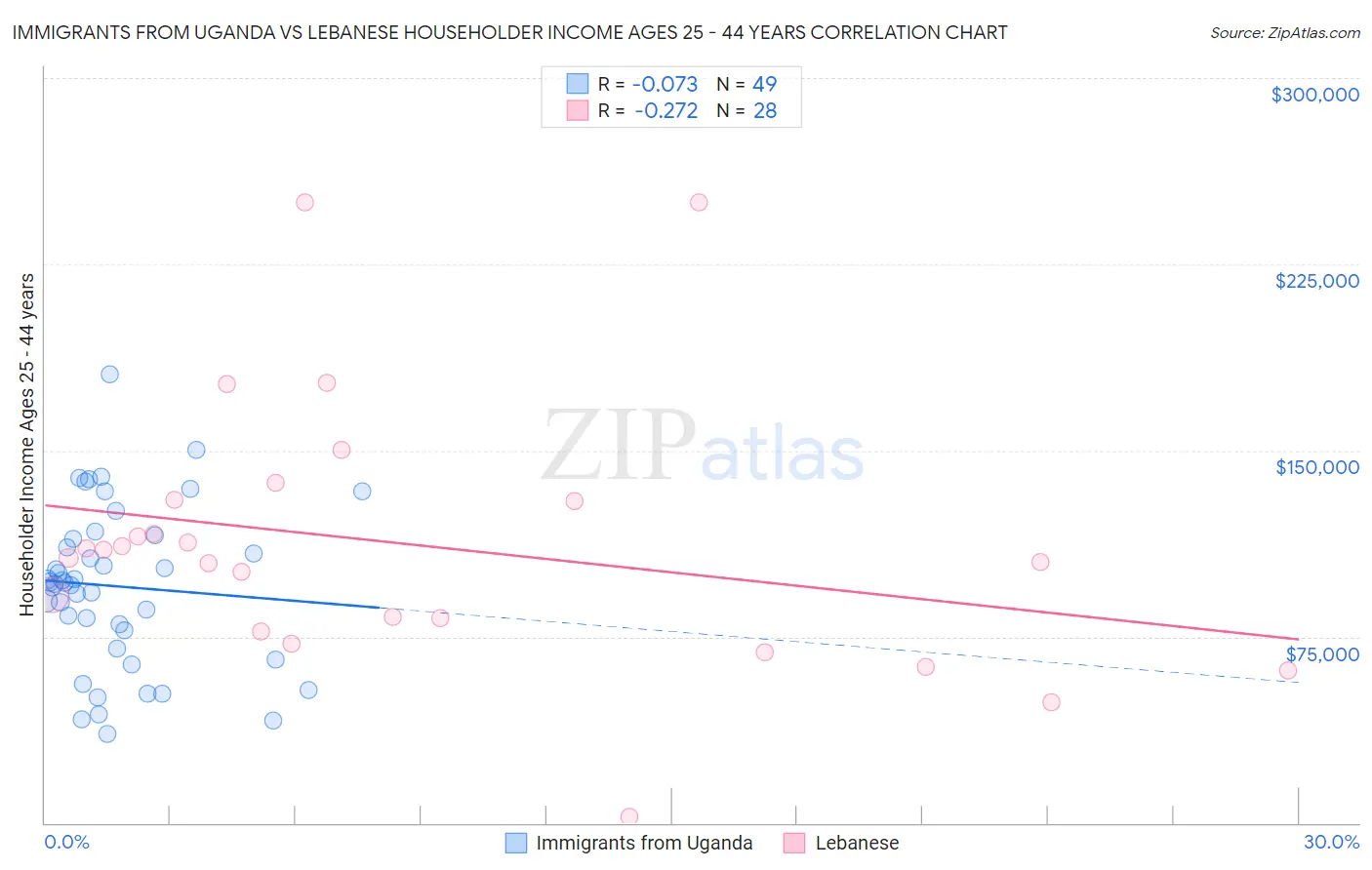 Immigrants from Uganda vs Lebanese Householder Income Ages 25 - 44 years