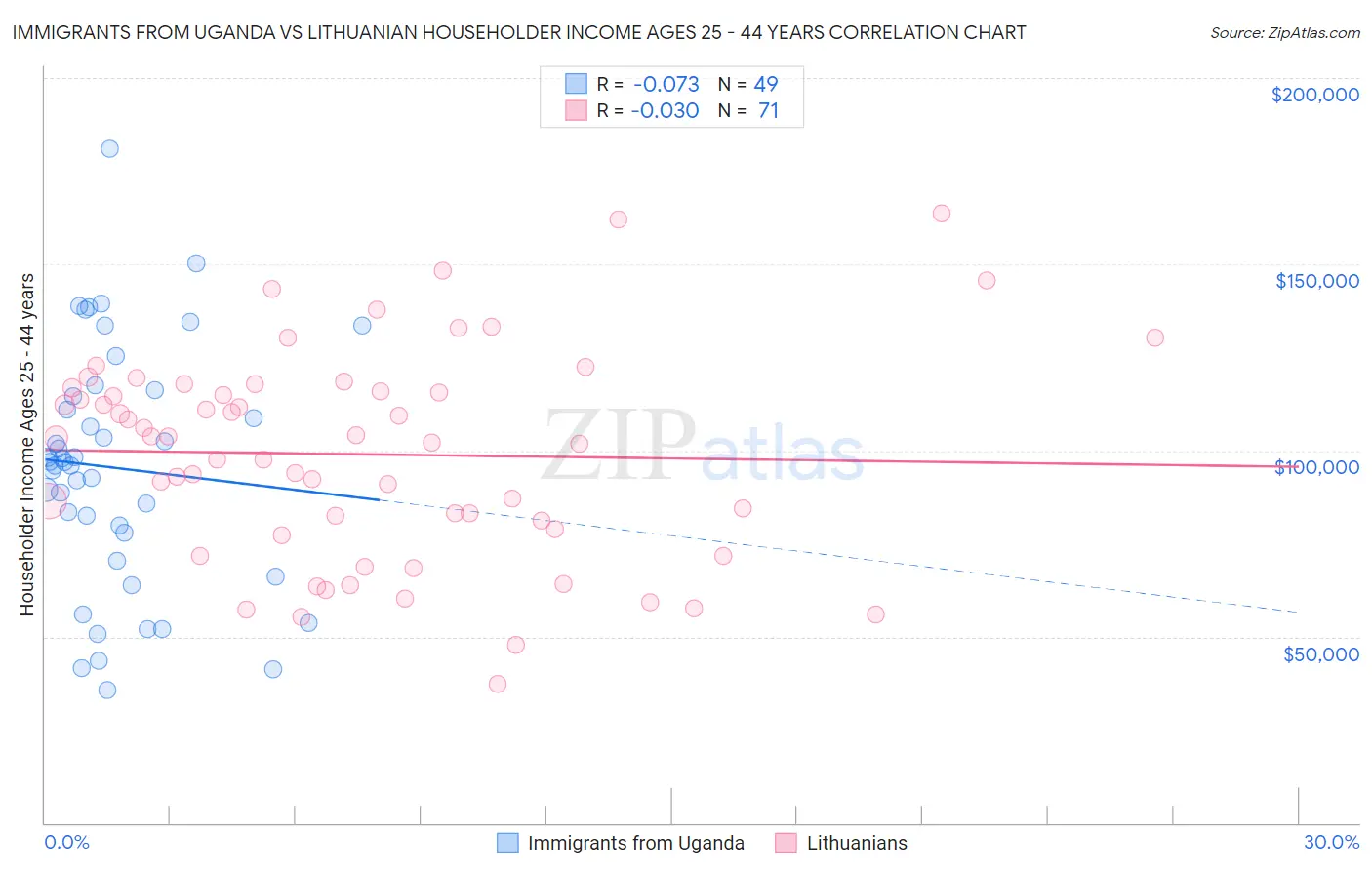 Immigrants from Uganda vs Lithuanian Householder Income Ages 25 - 44 years