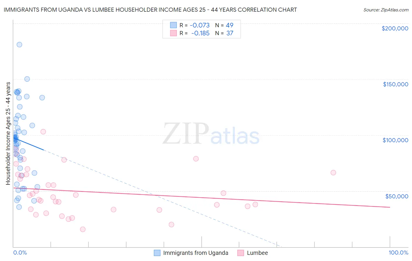Immigrants from Uganda vs Lumbee Householder Income Ages 25 - 44 years