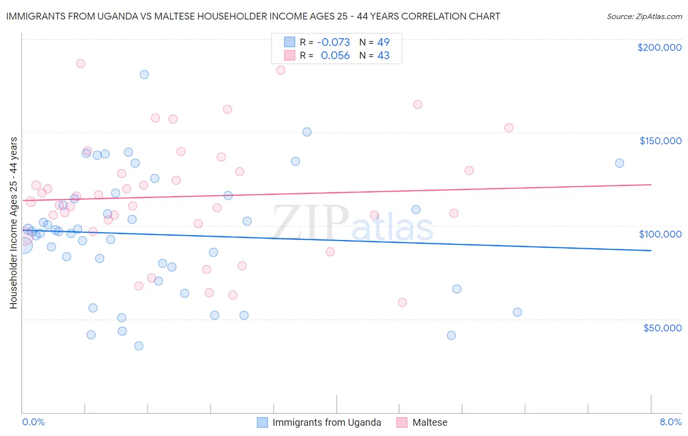Immigrants from Uganda vs Maltese Householder Income Ages 25 - 44 years