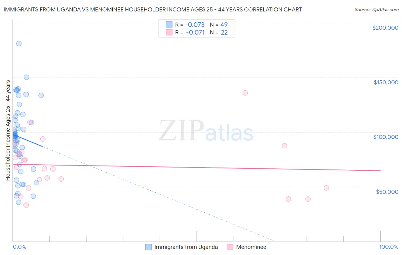 Immigrants from Uganda vs Menominee Householder Income Ages 25 - 44 years