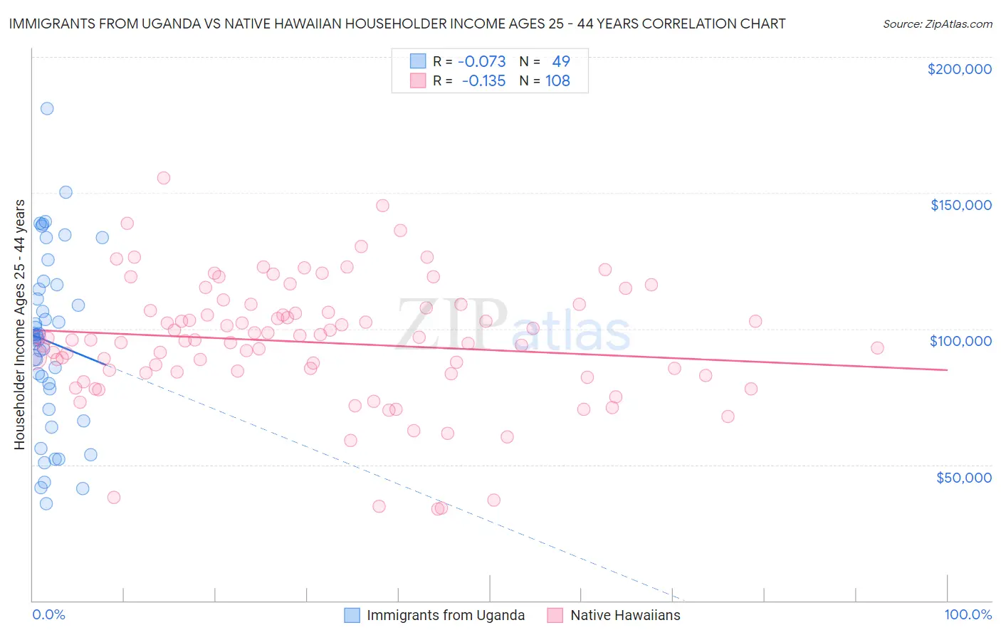 Immigrants from Uganda vs Native Hawaiian Householder Income Ages 25 - 44 years