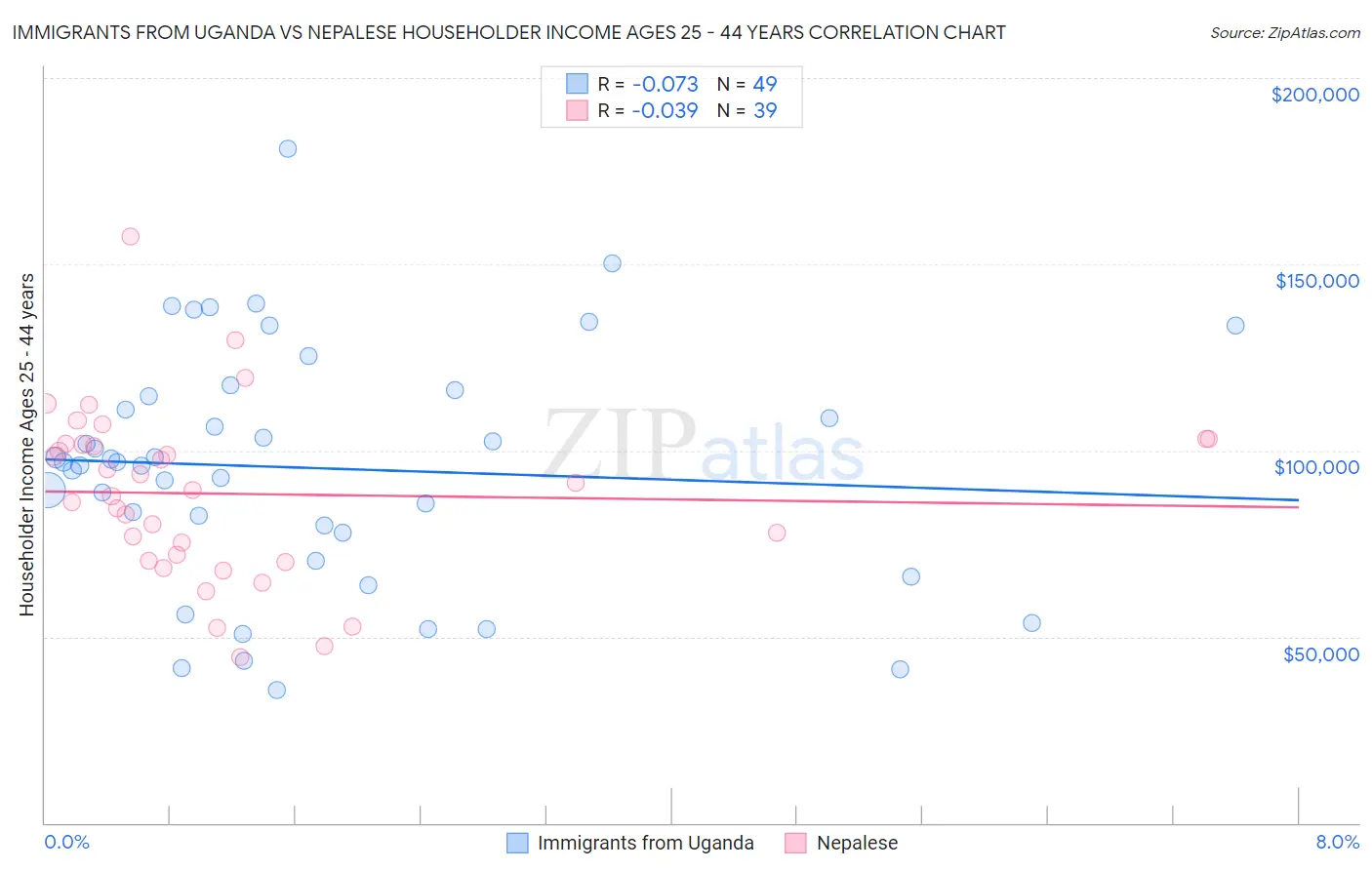 Immigrants from Uganda vs Nepalese Householder Income Ages 25 - 44 years