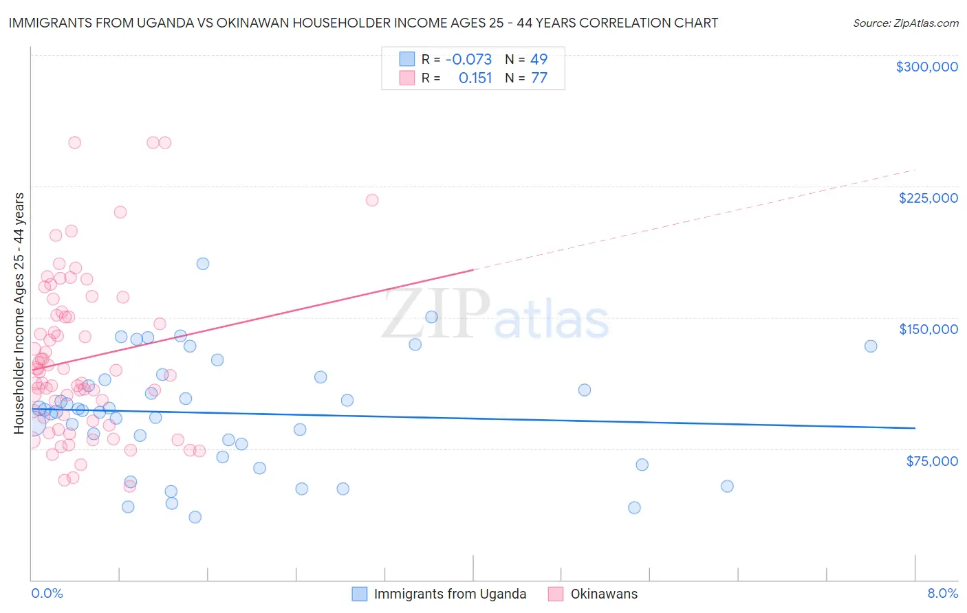 Immigrants from Uganda vs Okinawan Householder Income Ages 25 - 44 years