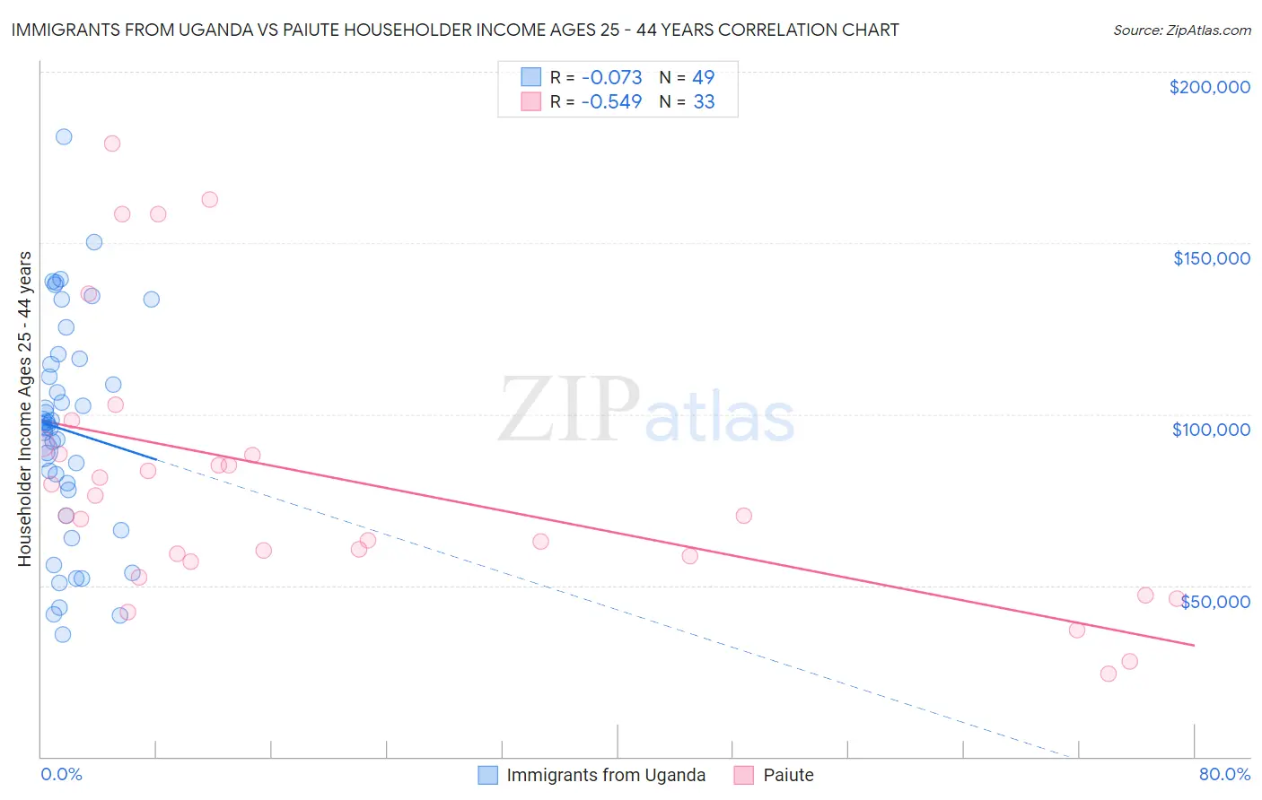 Immigrants from Uganda vs Paiute Householder Income Ages 25 - 44 years
