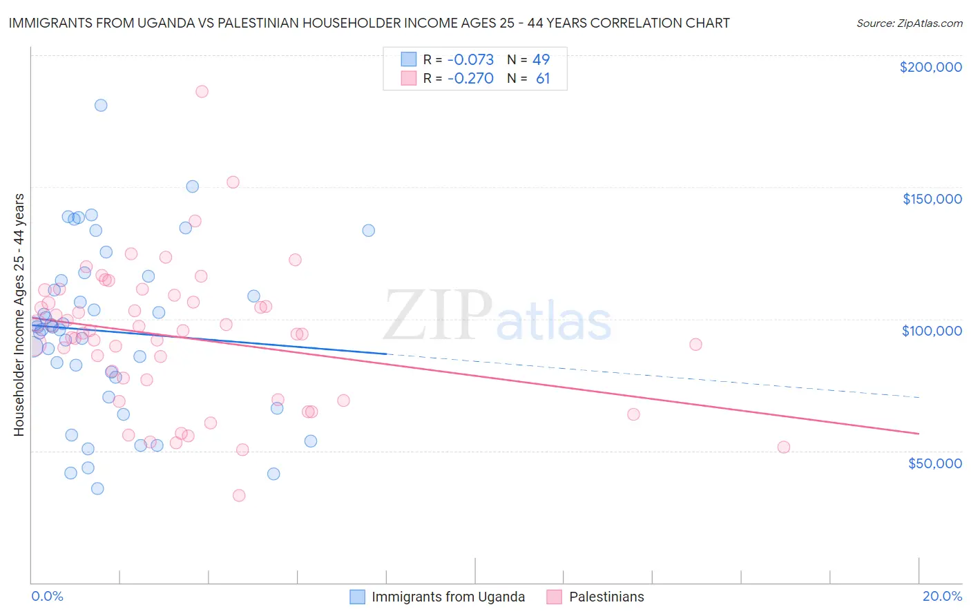 Immigrants from Uganda vs Palestinian Householder Income Ages 25 - 44 years