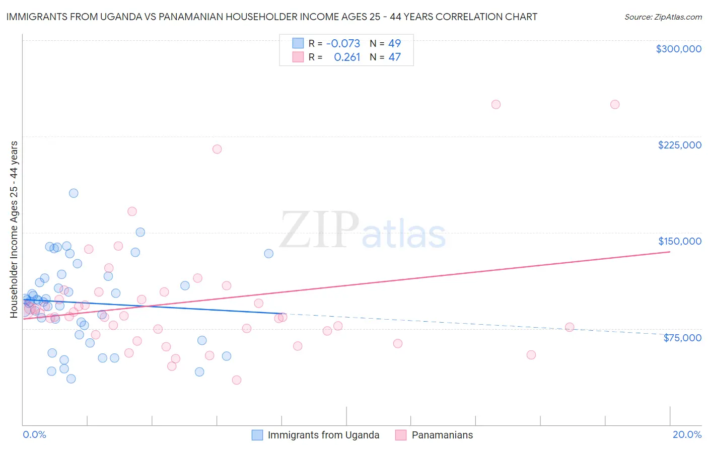 Immigrants from Uganda vs Panamanian Householder Income Ages 25 - 44 years