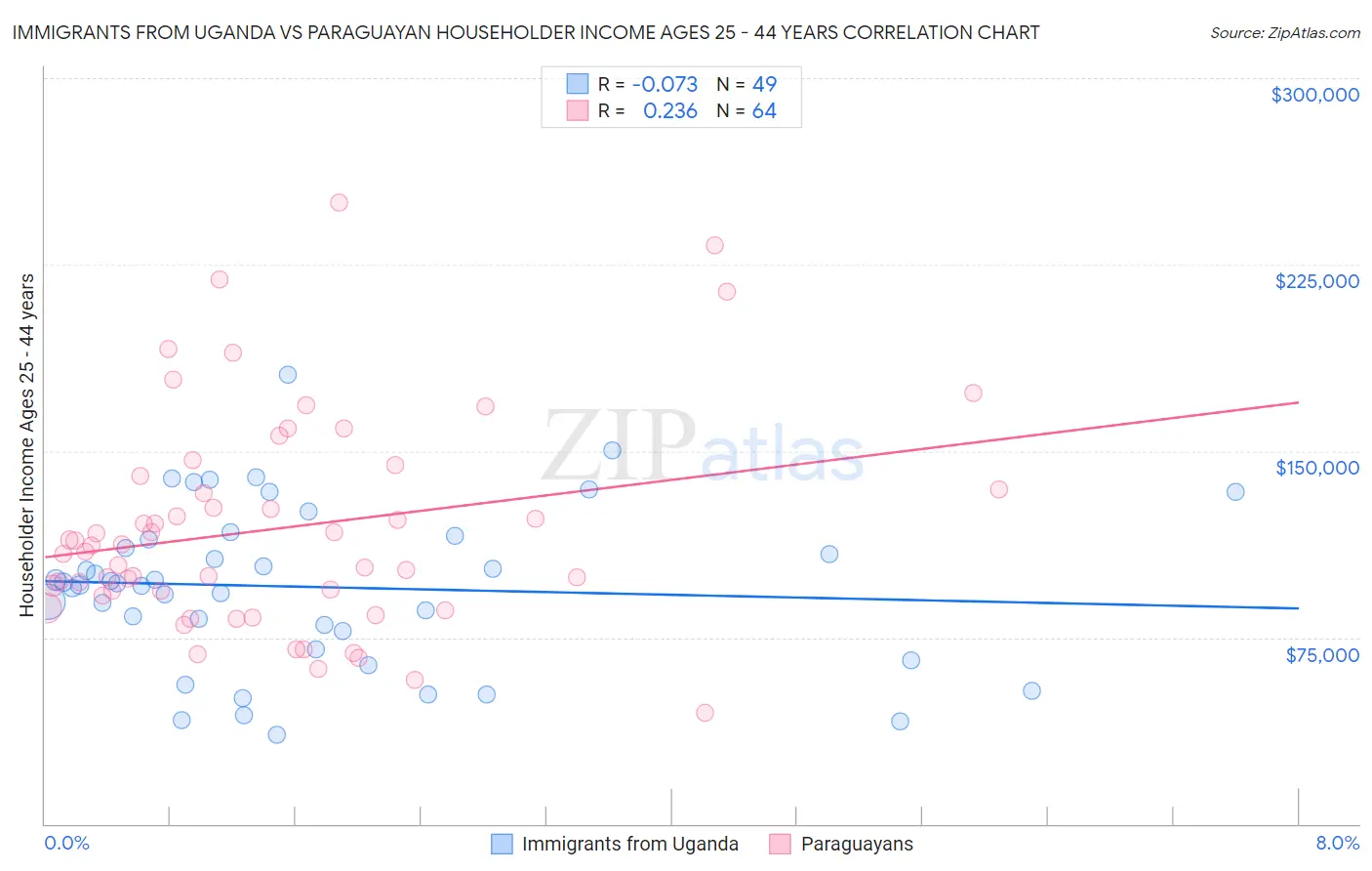 Immigrants from Uganda vs Paraguayan Householder Income Ages 25 - 44 years