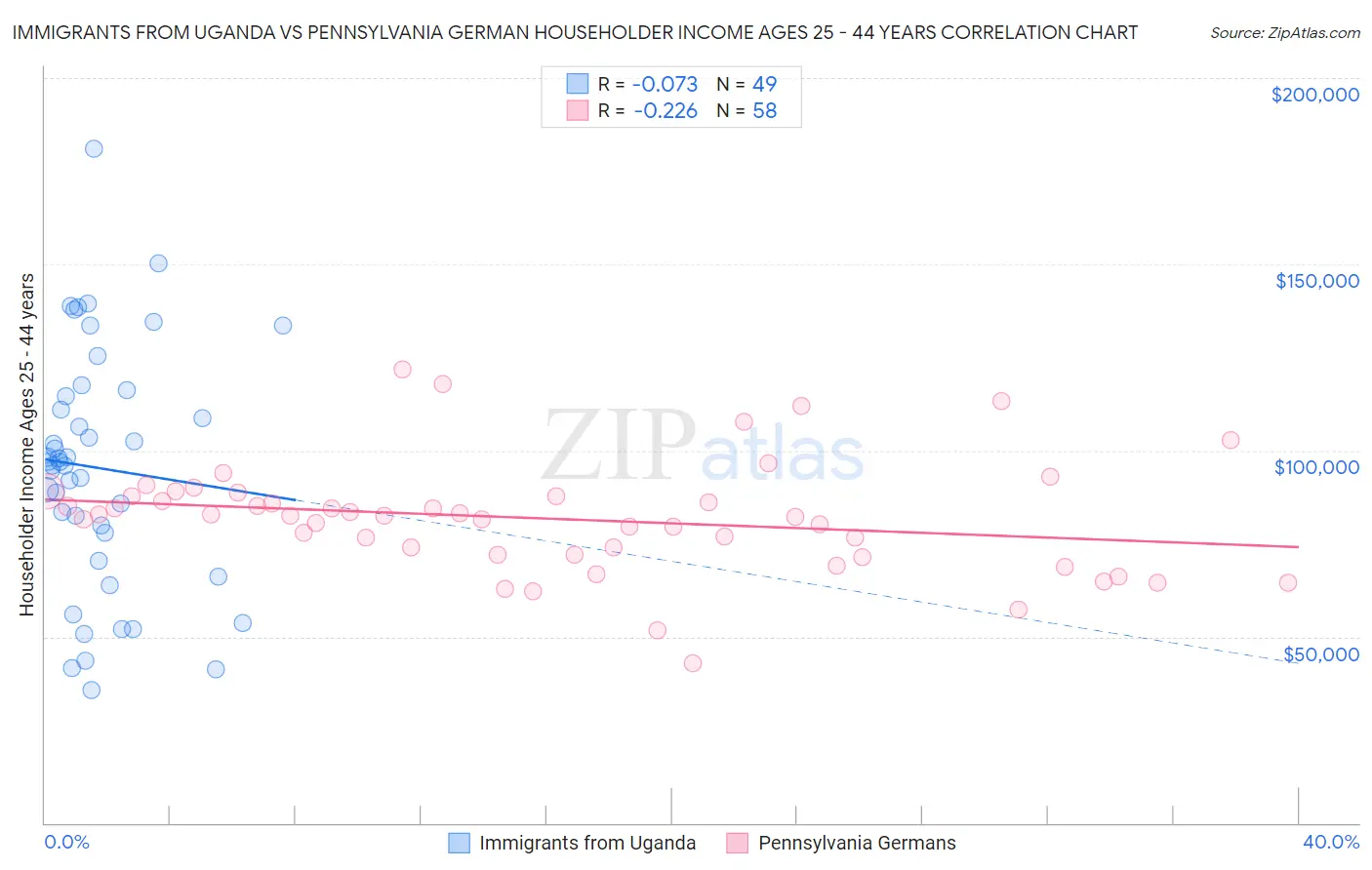 Immigrants from Uganda vs Pennsylvania German Householder Income Ages 25 - 44 years