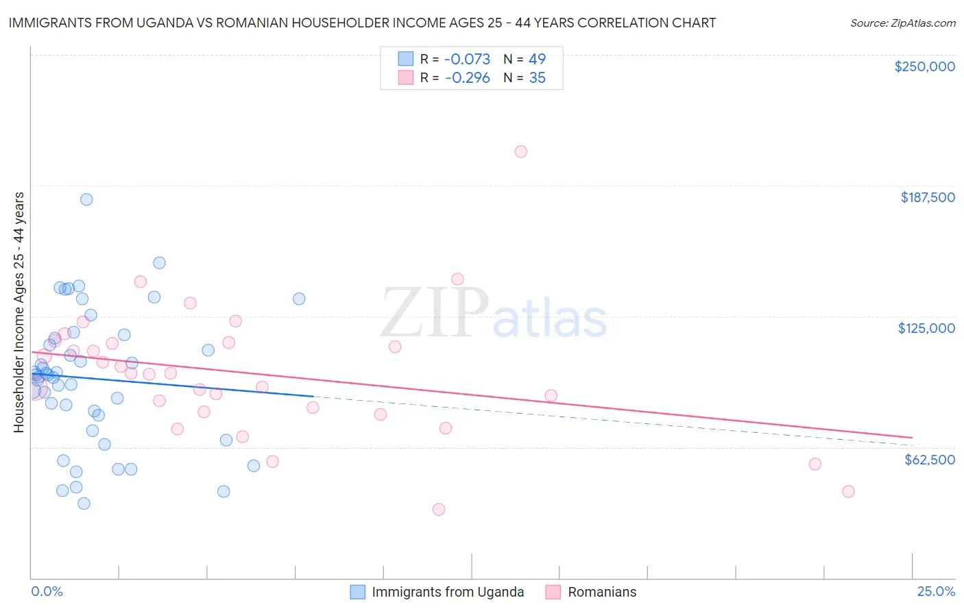Immigrants from Uganda vs Romanian Householder Income Ages 25 - 44 years