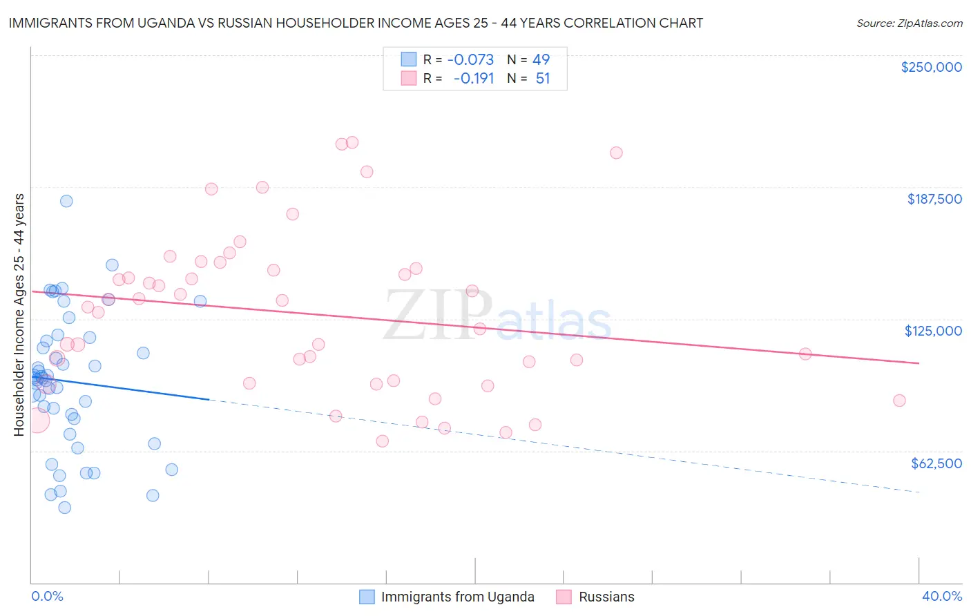 Immigrants from Uganda vs Russian Householder Income Ages 25 - 44 years