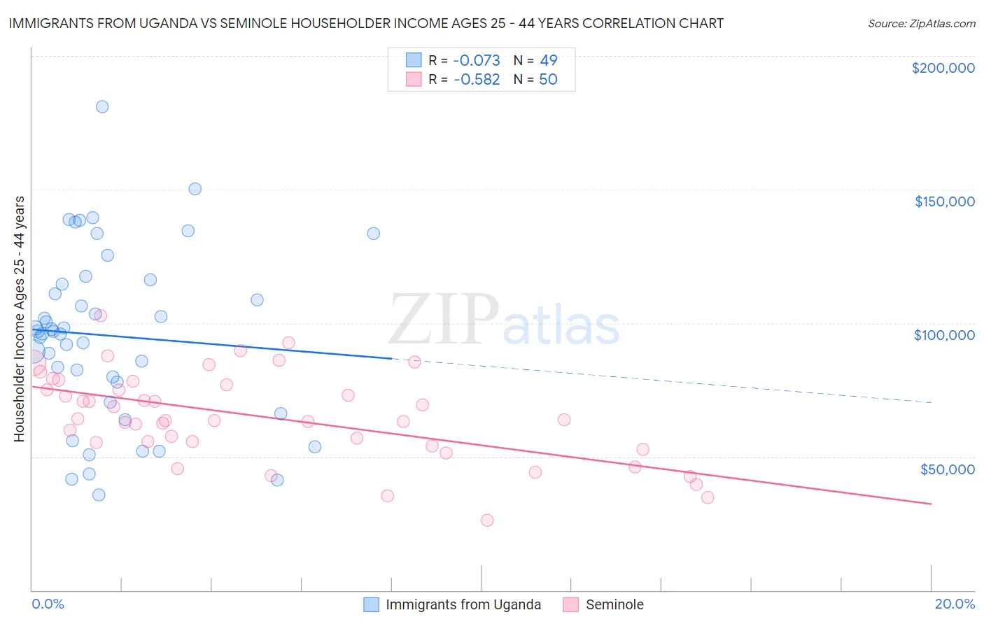 Immigrants from Uganda vs Seminole Householder Income Ages 25 - 44 years