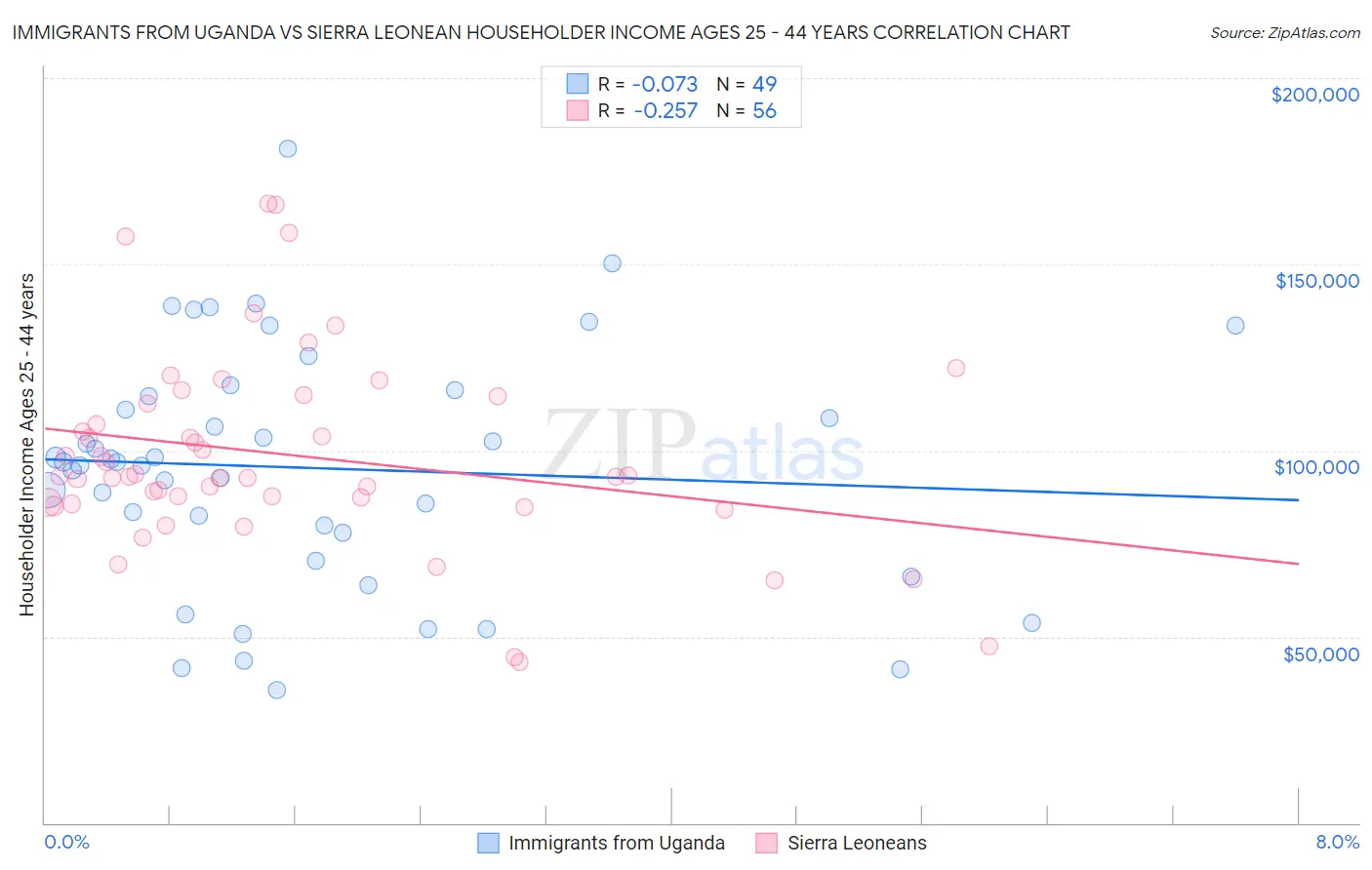 Immigrants from Uganda vs Sierra Leonean Householder Income Ages 25 - 44 years