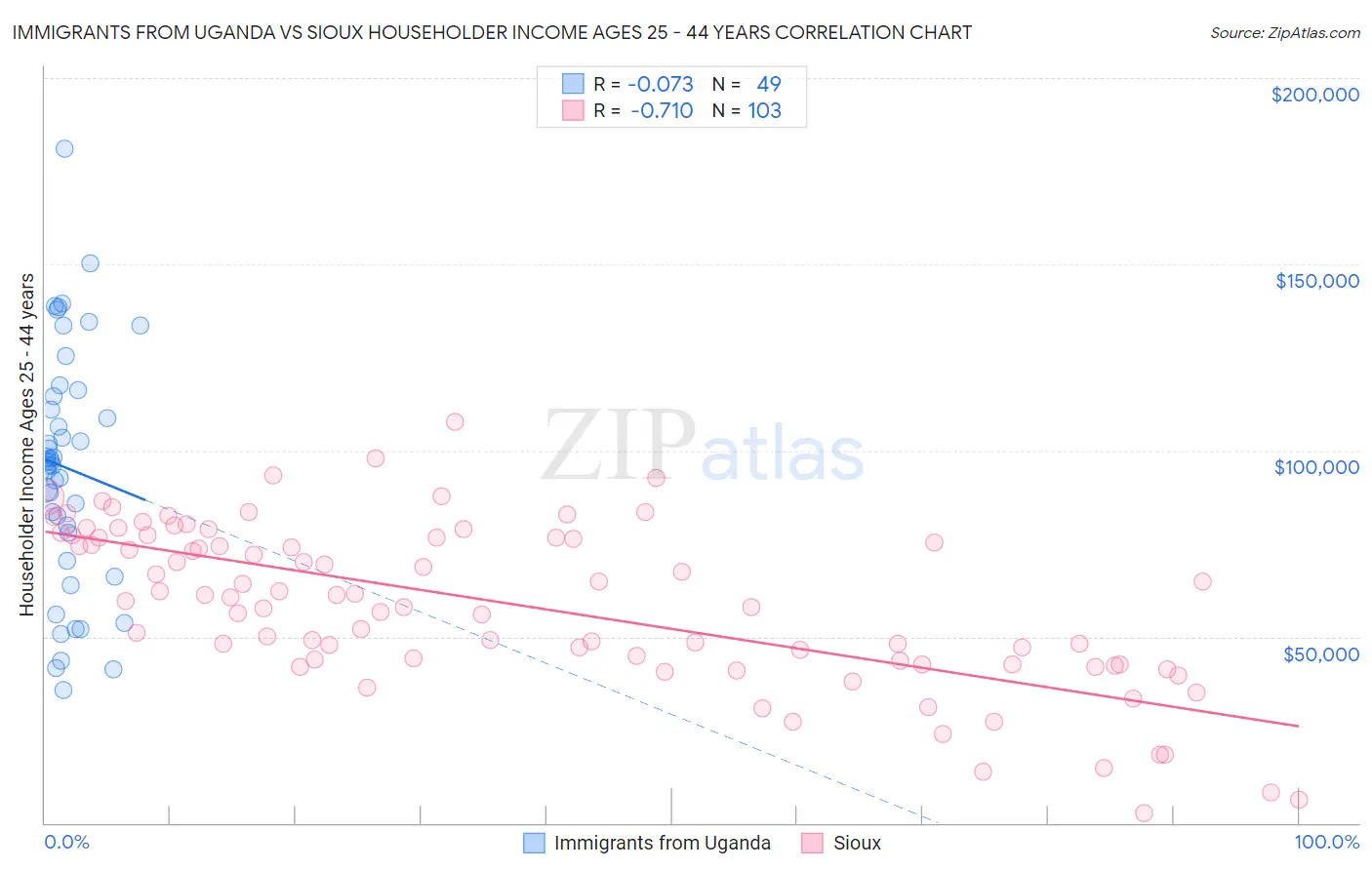Immigrants from Uganda vs Sioux Householder Income Ages 25 - 44 years