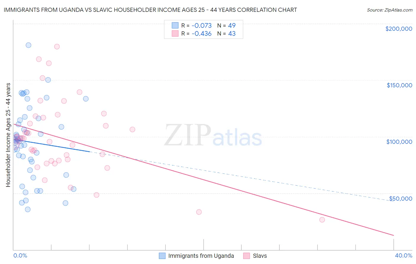 Immigrants from Uganda vs Slavic Householder Income Ages 25 - 44 years