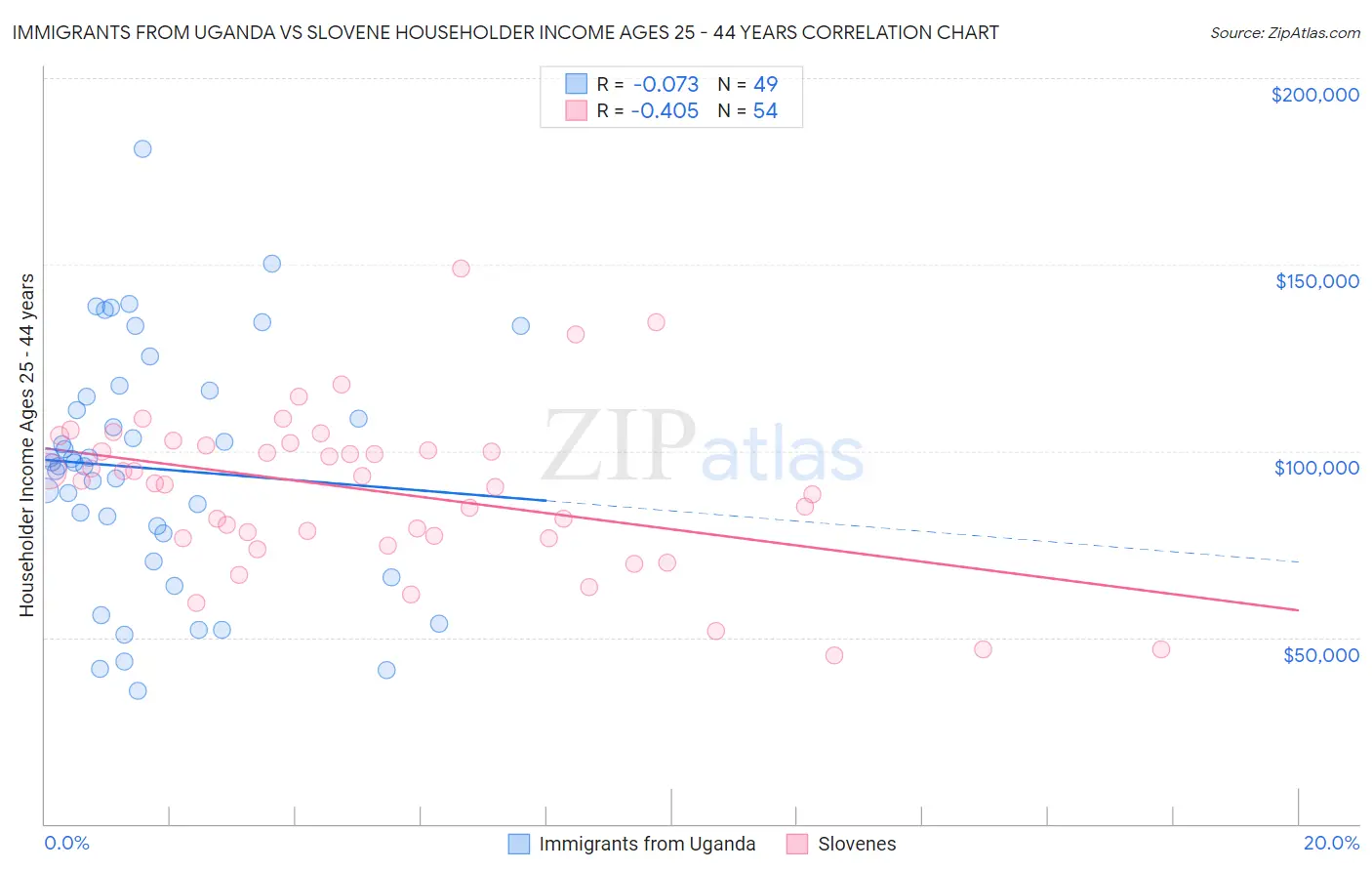 Immigrants from Uganda vs Slovene Householder Income Ages 25 - 44 years