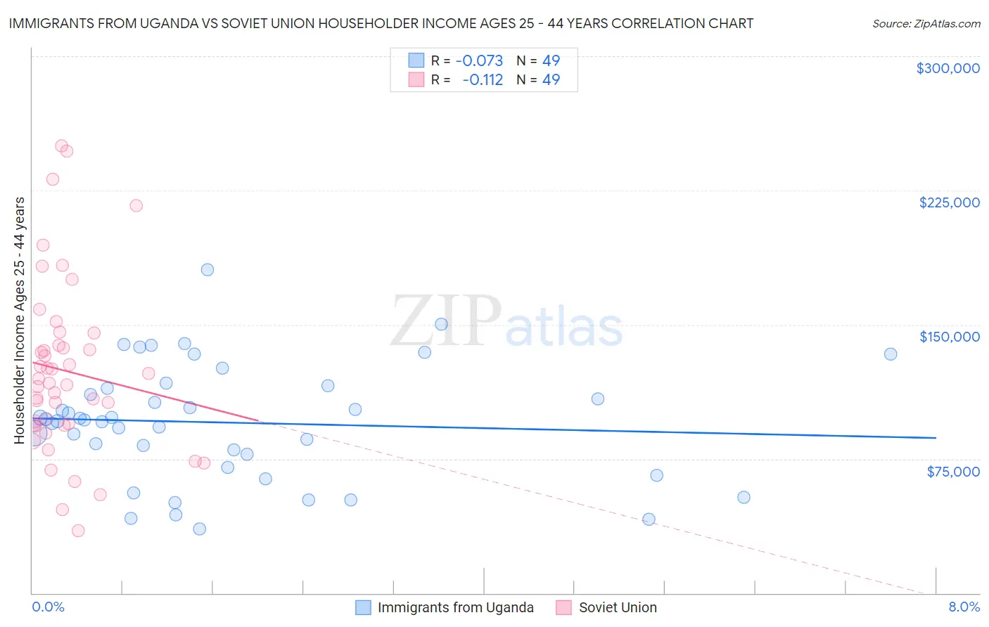 Immigrants from Uganda vs Soviet Union Householder Income Ages 25 - 44 years