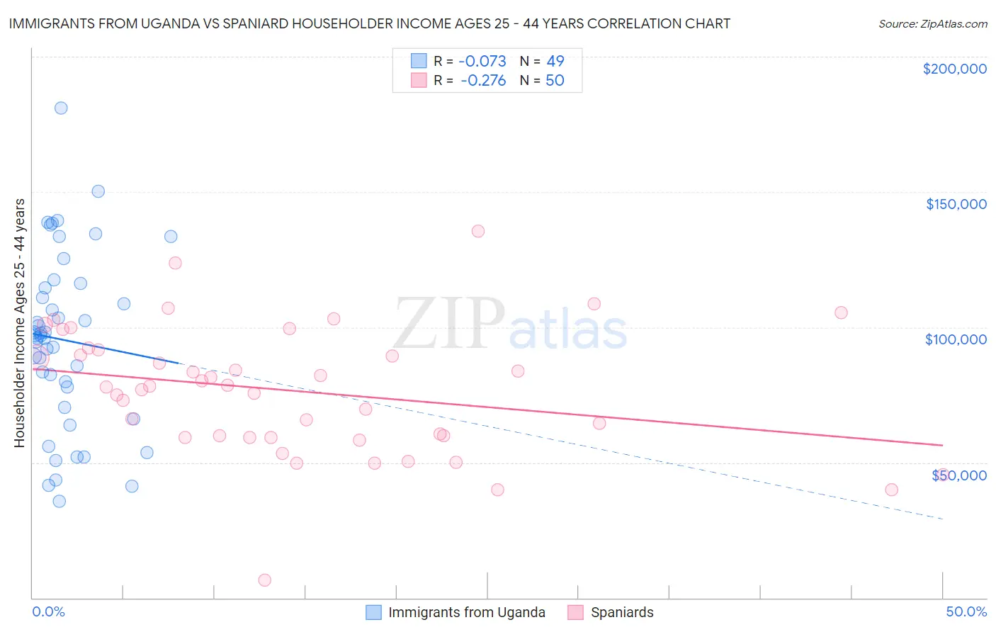 Immigrants from Uganda vs Spaniard Householder Income Ages 25 - 44 years