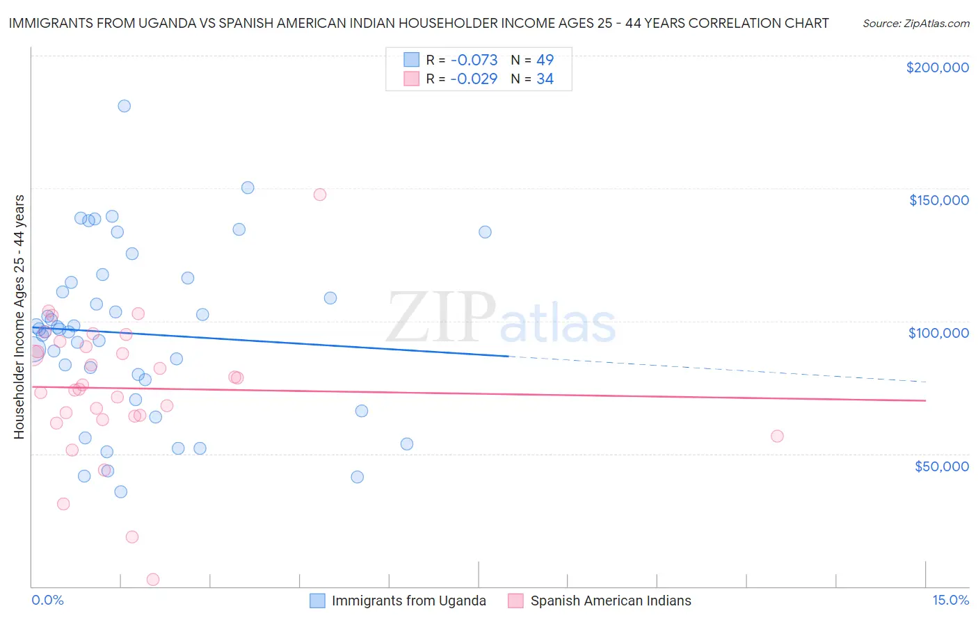 Immigrants from Uganda vs Spanish American Indian Householder Income Ages 25 - 44 years