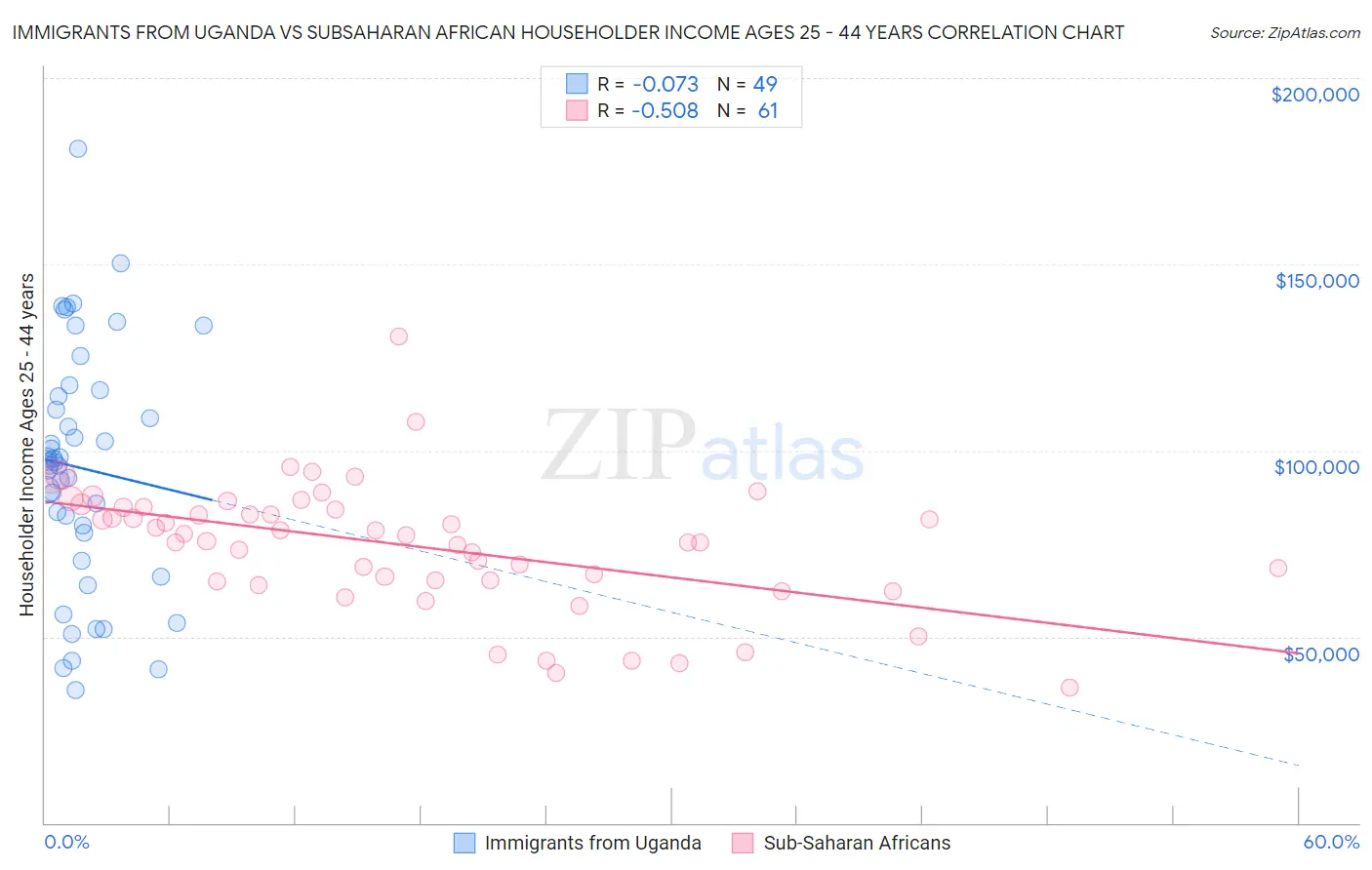 Immigrants from Uganda vs Subsaharan African Householder Income Ages 25 - 44 years