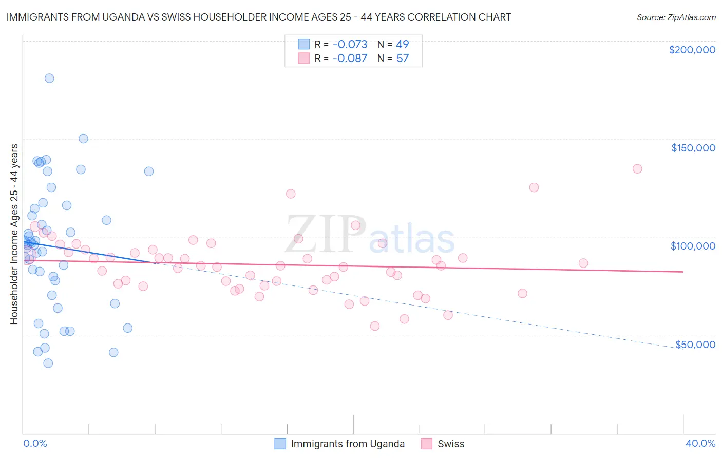 Immigrants from Uganda vs Swiss Householder Income Ages 25 - 44 years
