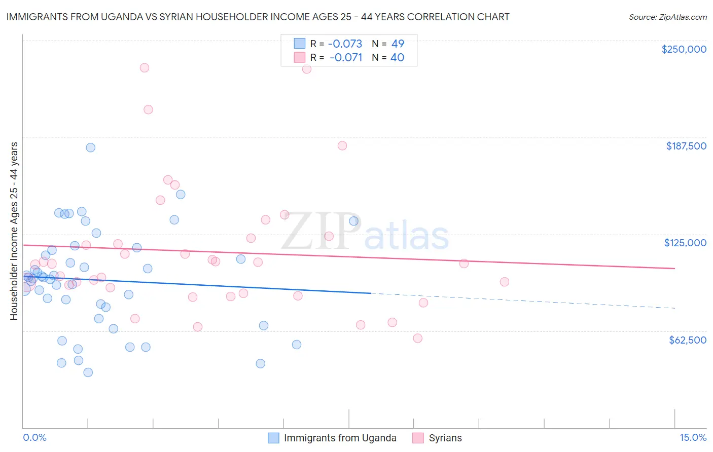 Immigrants from Uganda vs Syrian Householder Income Ages 25 - 44 years