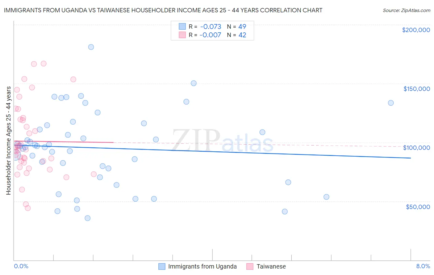 Immigrants from Uganda vs Taiwanese Householder Income Ages 25 - 44 years