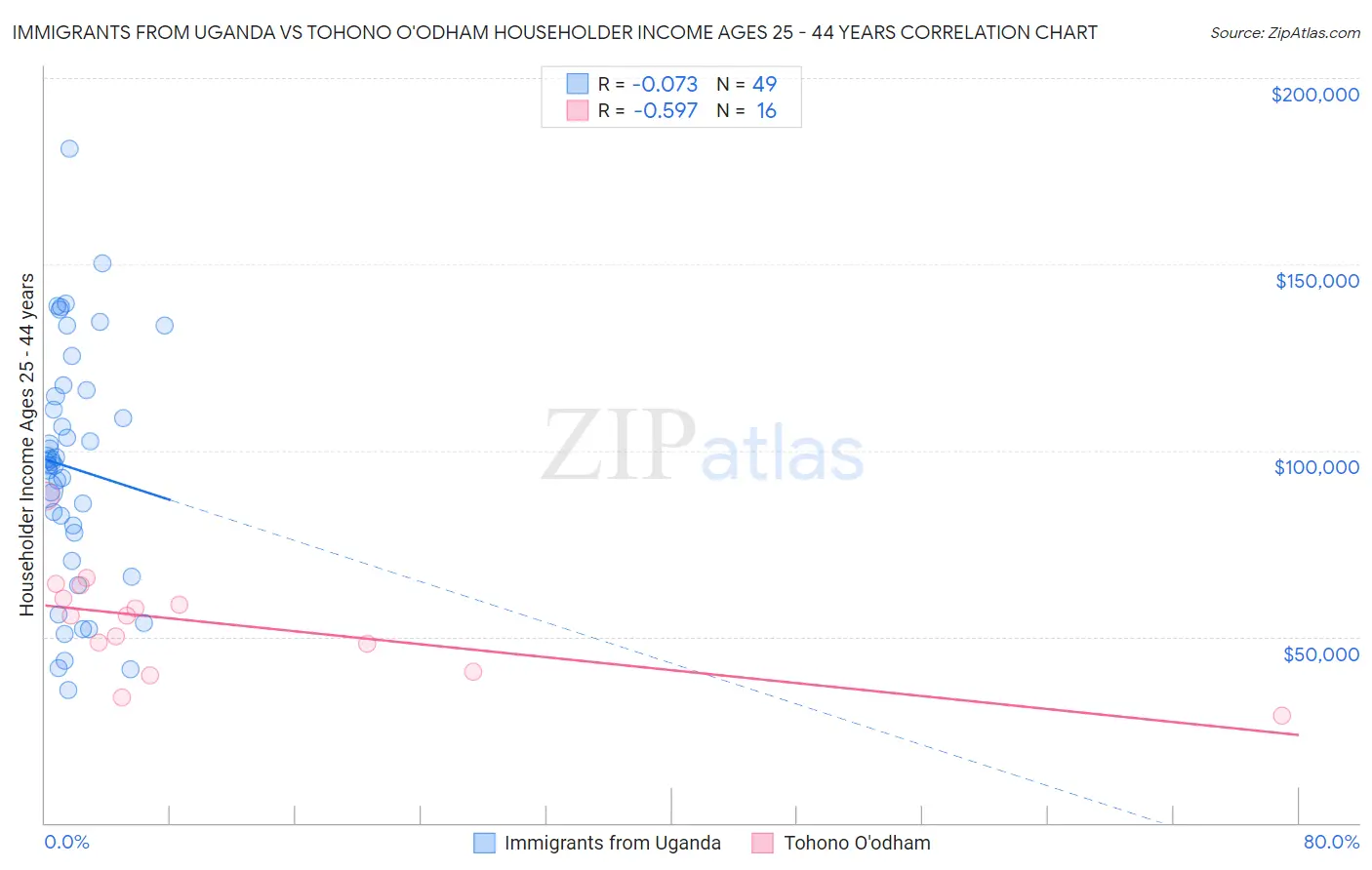 Immigrants from Uganda vs Tohono O'odham Householder Income Ages 25 - 44 years