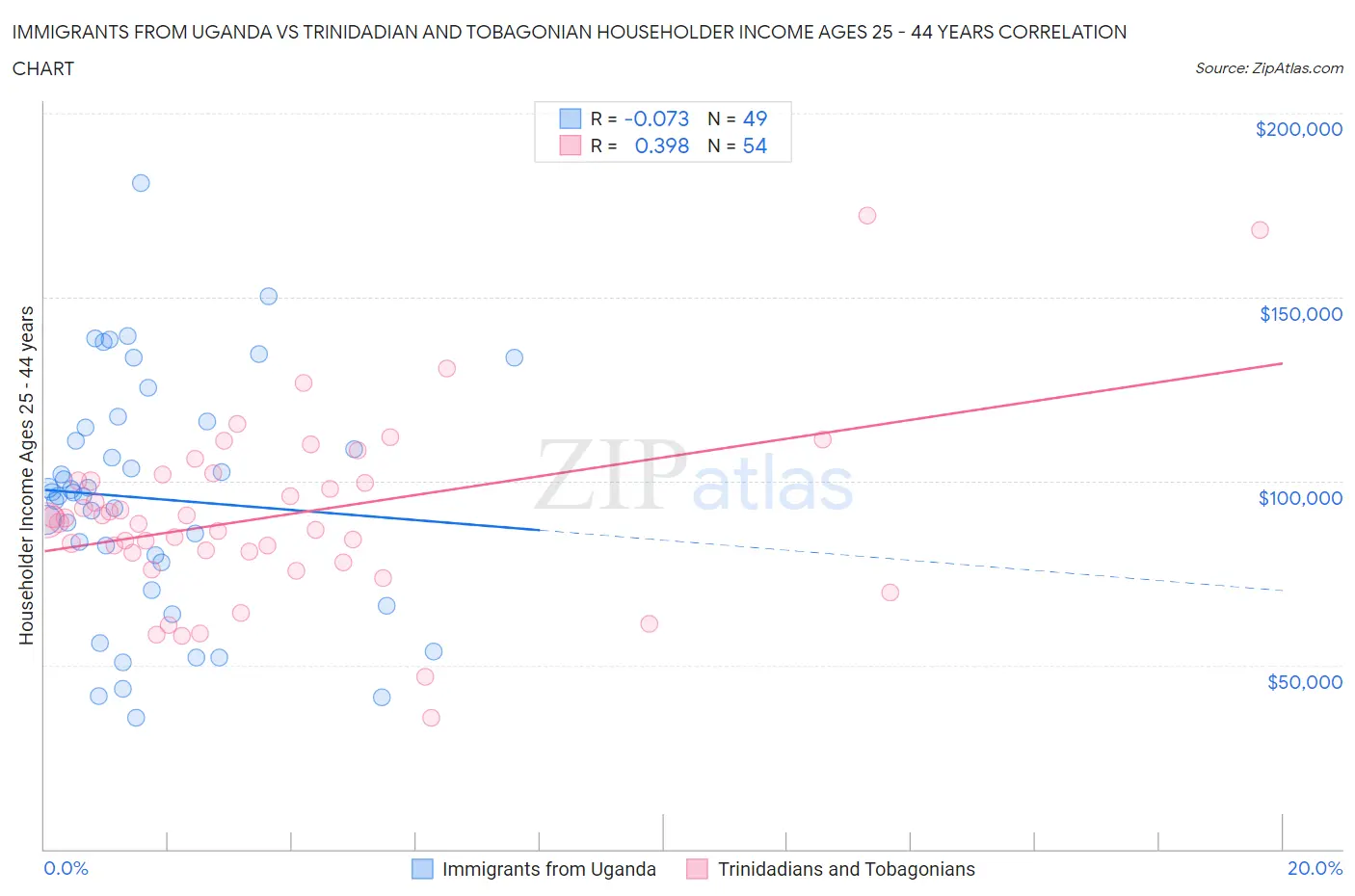 Immigrants from Uganda vs Trinidadian and Tobagonian Householder Income Ages 25 - 44 years