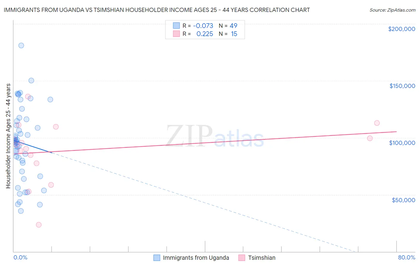 Immigrants from Uganda vs Tsimshian Householder Income Ages 25 - 44 years