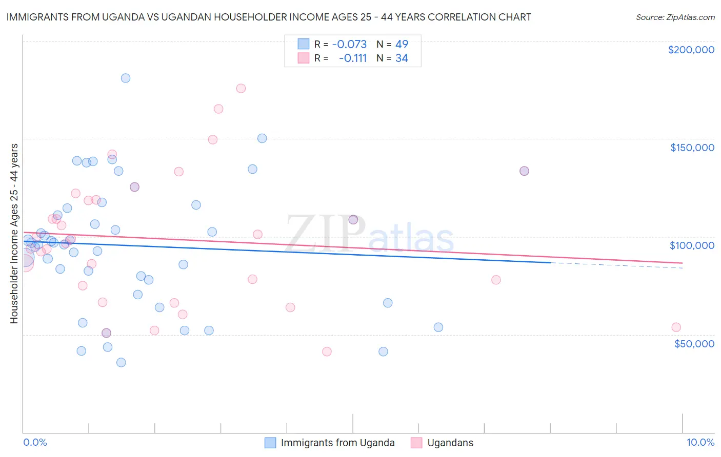 Immigrants from Uganda vs Ugandan Householder Income Ages 25 - 44 years