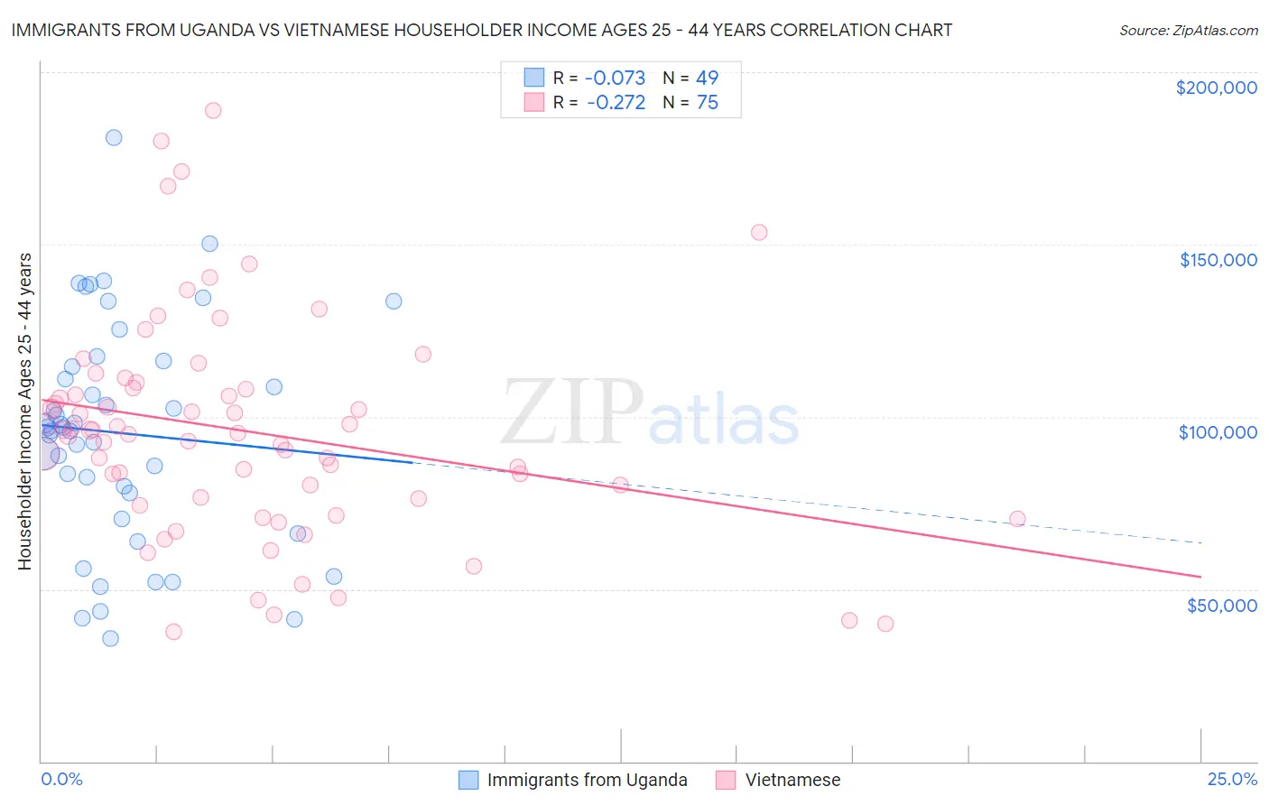 Immigrants from Uganda vs Vietnamese Householder Income Ages 25 - 44 years