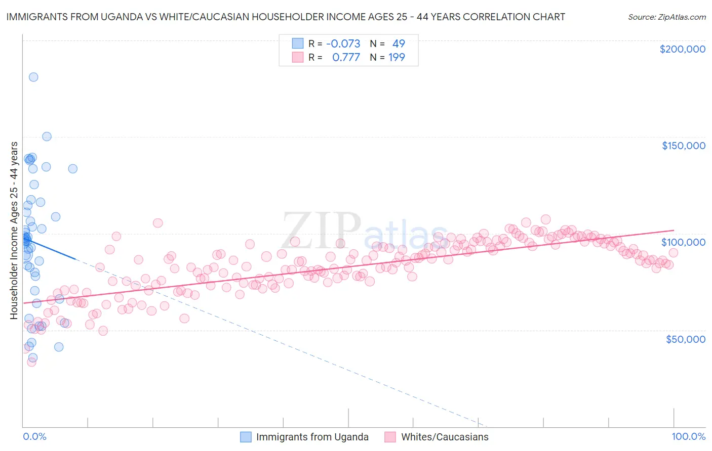 Immigrants from Uganda vs White/Caucasian Householder Income Ages 25 - 44 years
