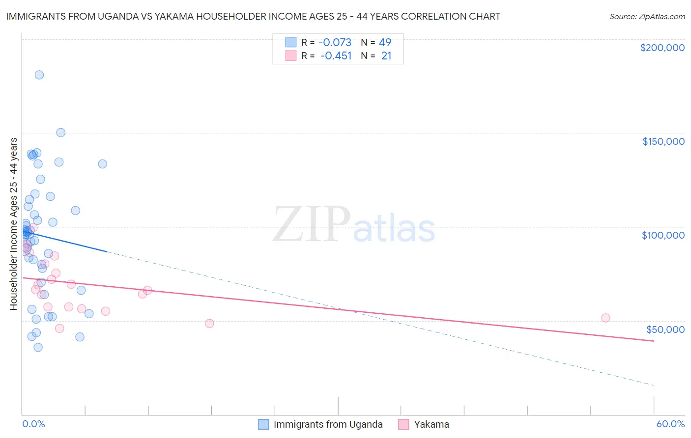 Immigrants from Uganda vs Yakama Householder Income Ages 25 - 44 years