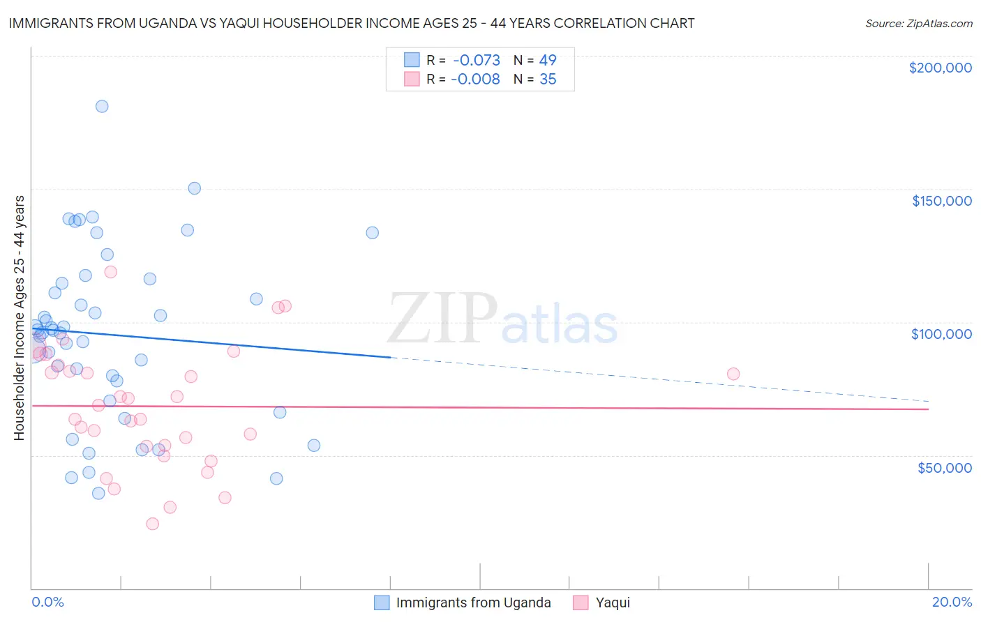 Immigrants from Uganda vs Yaqui Householder Income Ages 25 - 44 years