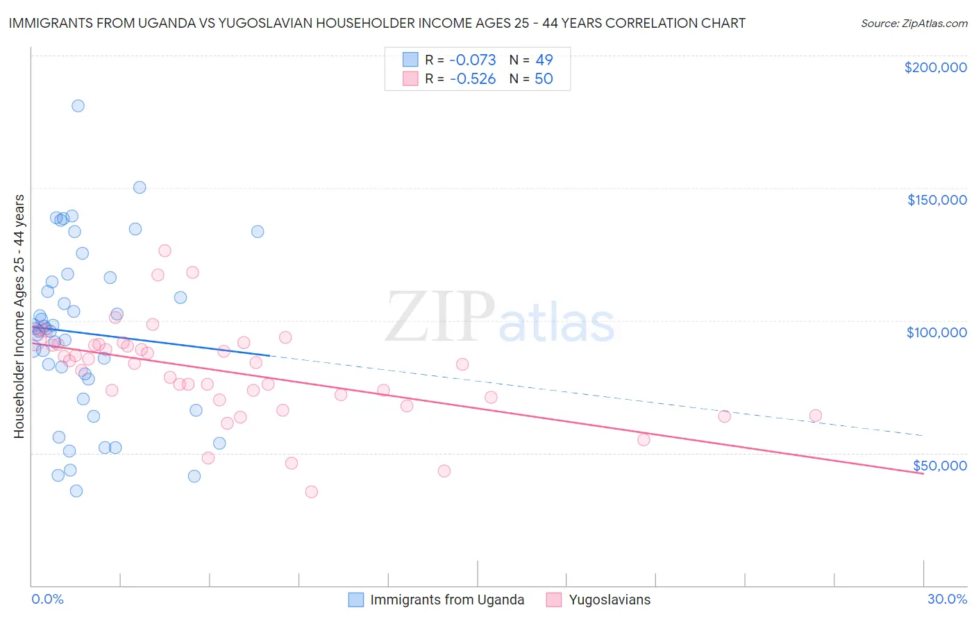 Immigrants from Uganda vs Yugoslavian Householder Income Ages 25 - 44 years