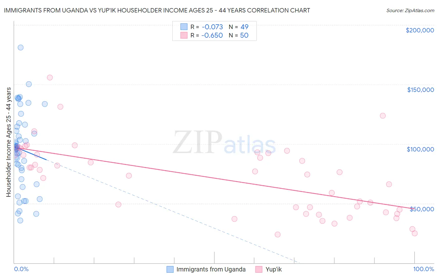 Immigrants from Uganda vs Yup'ik Householder Income Ages 25 - 44 years
