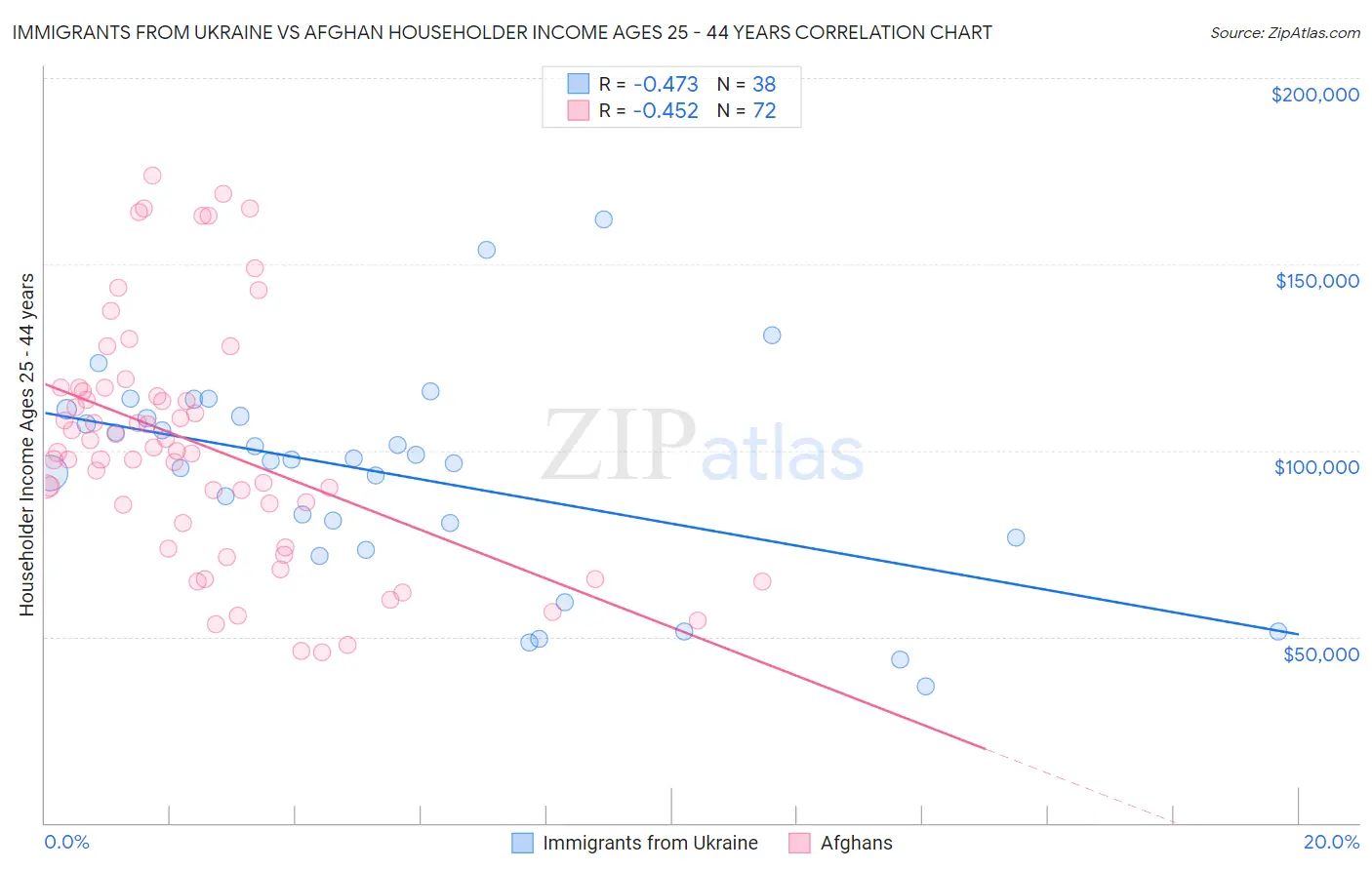Immigrants from Ukraine vs Afghan Householder Income Ages 25 - 44 years