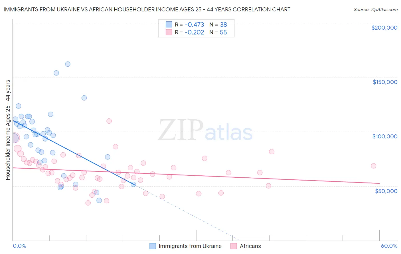 Immigrants from Ukraine vs African Householder Income Ages 25 - 44 years