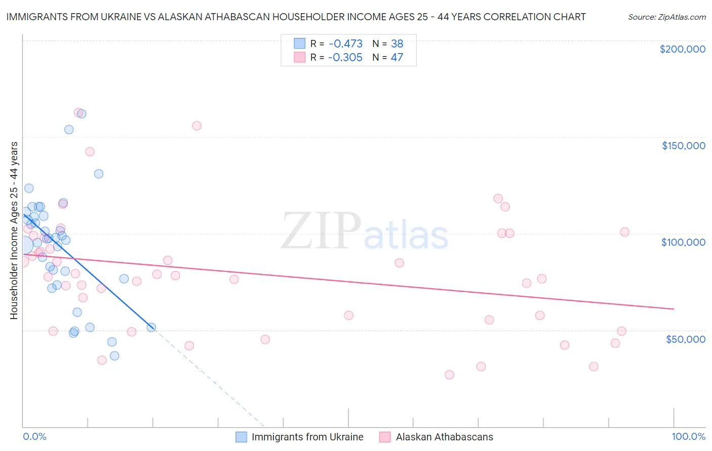 Immigrants from Ukraine vs Alaskan Athabascan Householder Income Ages 25 - 44 years