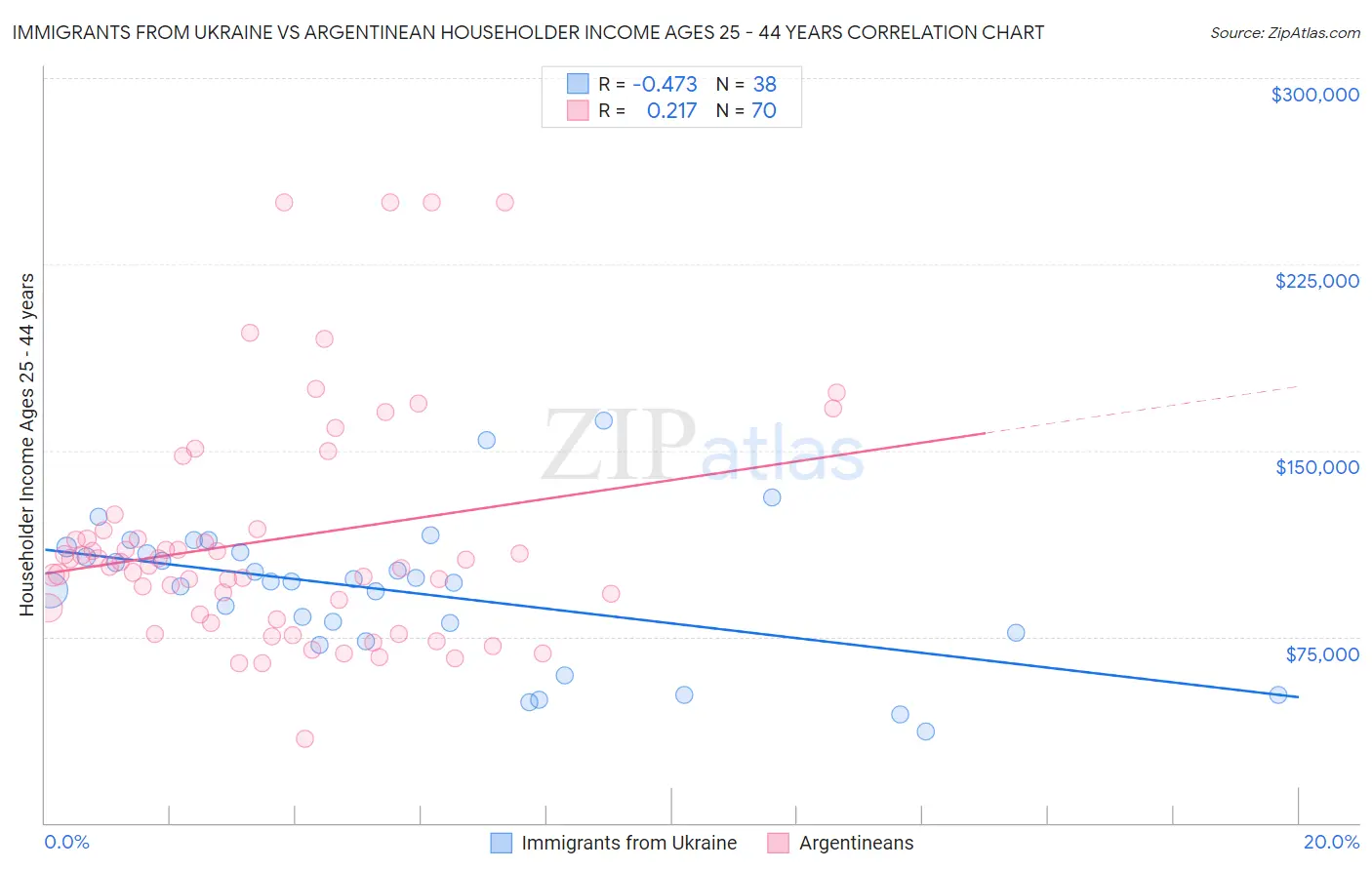 Immigrants from Ukraine vs Argentinean Householder Income Ages 25 - 44 years