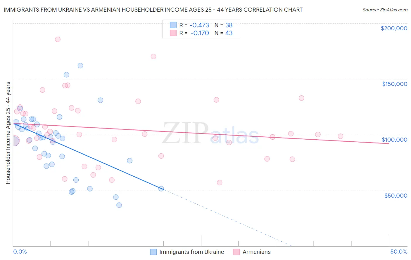 Immigrants from Ukraine vs Armenian Householder Income Ages 25 - 44 years