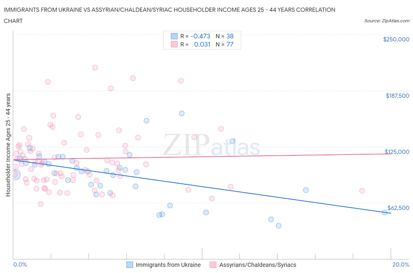 Immigrants from Ukraine vs Assyrian/Chaldean/Syriac Householder Income Ages 25 - 44 years