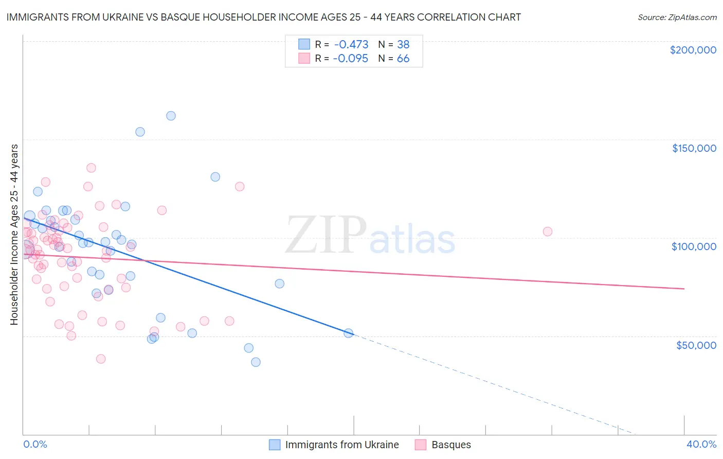 Immigrants from Ukraine vs Basque Householder Income Ages 25 - 44 years