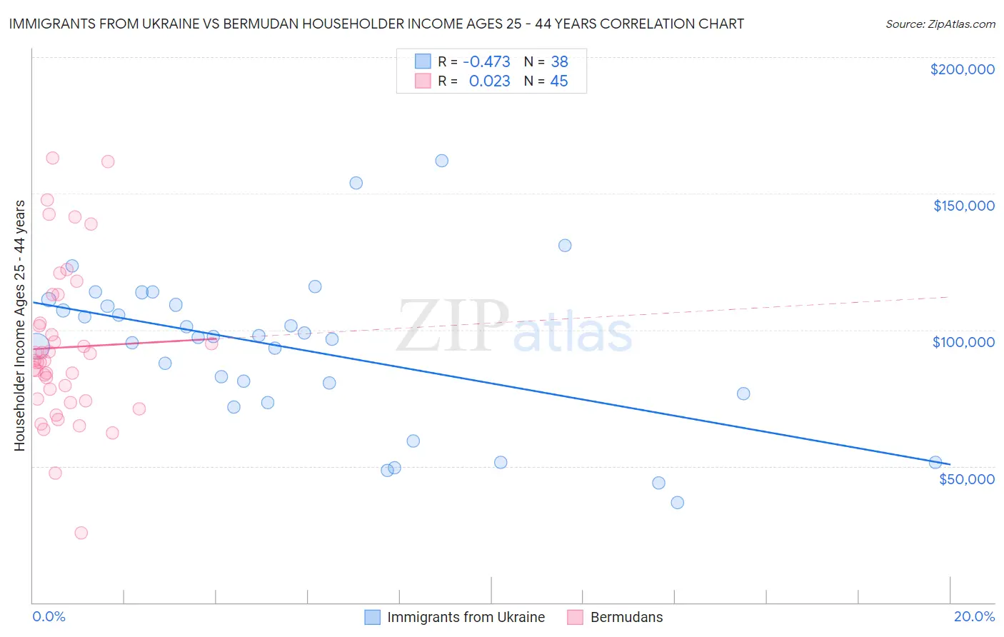 Immigrants from Ukraine vs Bermudan Householder Income Ages 25 - 44 years