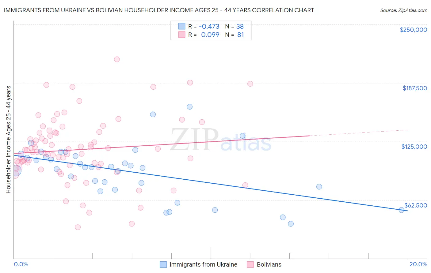 Immigrants from Ukraine vs Bolivian Householder Income Ages 25 - 44 years