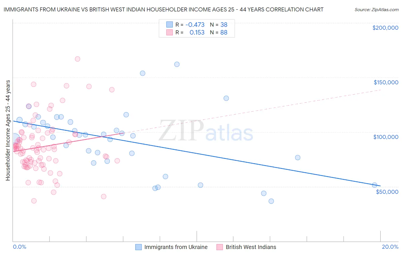 Immigrants from Ukraine vs British West Indian Householder Income Ages 25 - 44 years