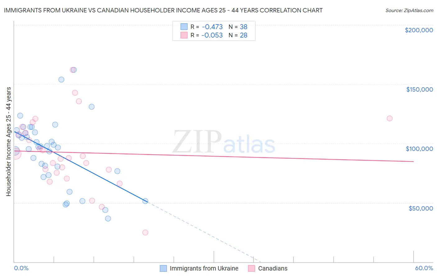 Immigrants from Ukraine vs Canadian Householder Income Ages 25 - 44 years