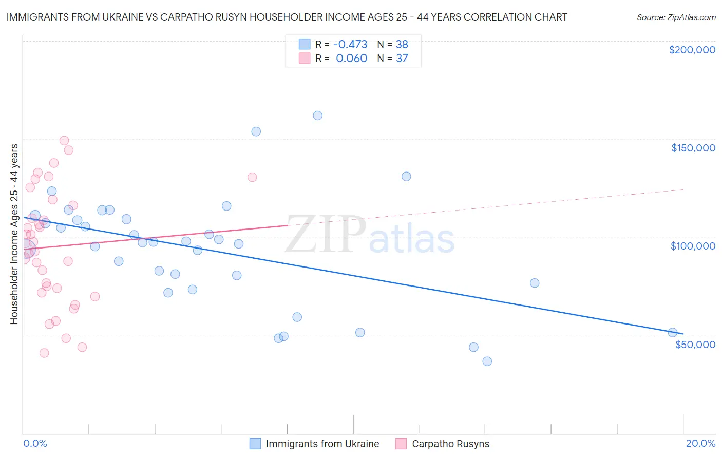 Immigrants from Ukraine vs Carpatho Rusyn Householder Income Ages 25 - 44 years