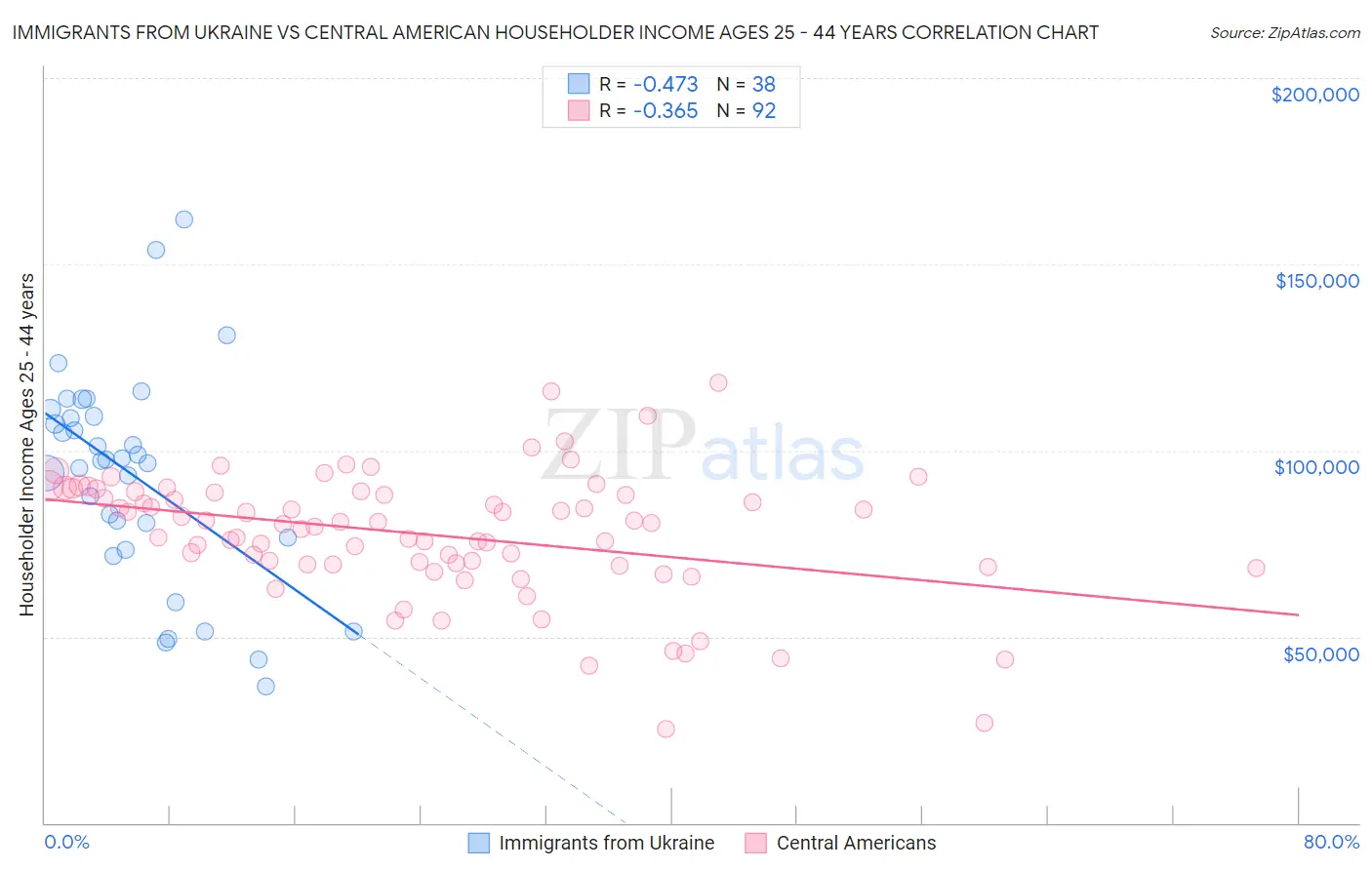 Immigrants from Ukraine vs Central American Householder Income Ages 25 - 44 years